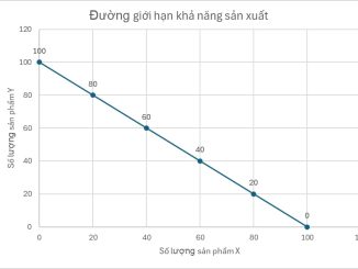 Đường giới hạn khả năng sản xuất - Chi phí cơ hội