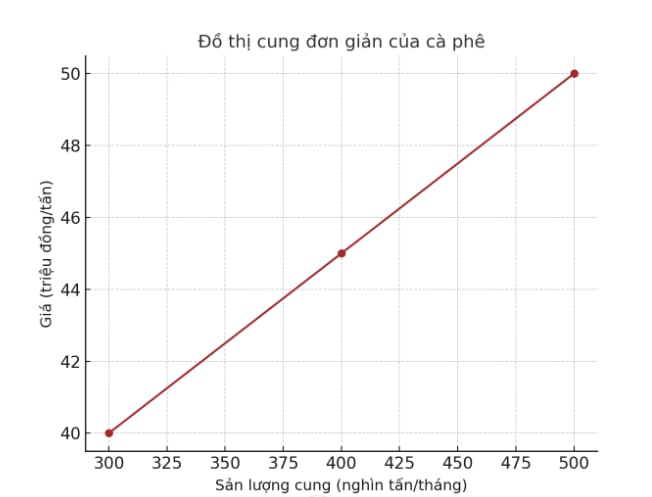 Cung 2
