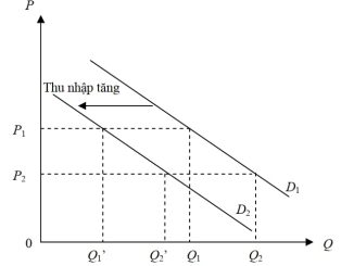 Yếu tố làm dịch chuyển đường cầu 1