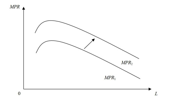 Doanh thu sản phẩm biên