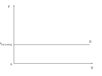 Thị trường cạnh tranh hoàn hảo