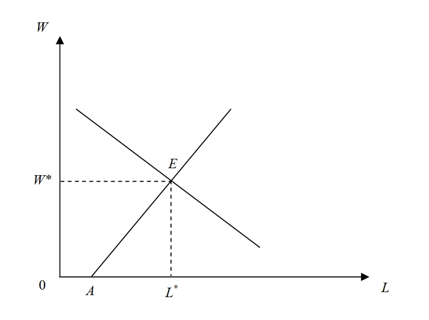 Cung về yếu tố sản xuất 1