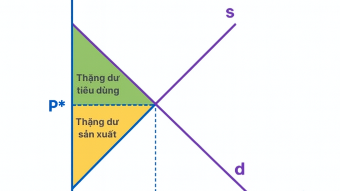 Thặng dư của người sản xuất