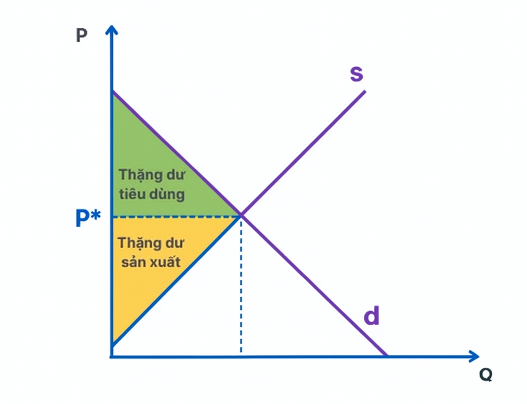 Thặng dư của người sản xuất