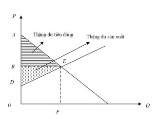 Thặng dư của người tiêu dùng
