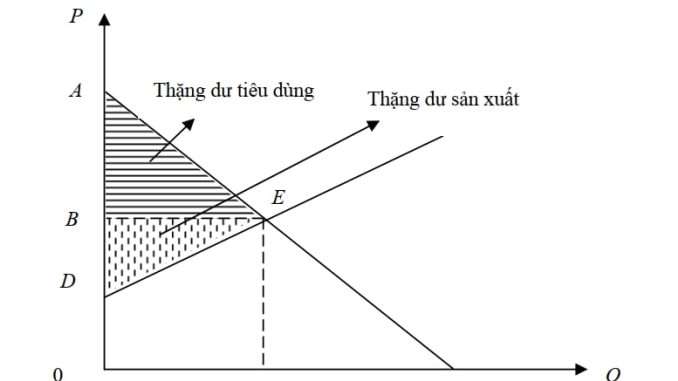 Thặng dư của người tiêu dùng