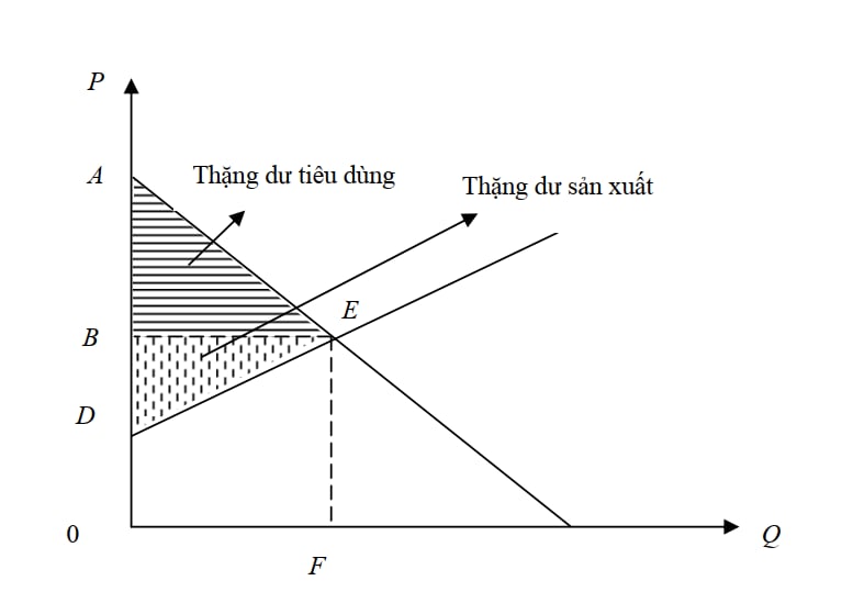 Thặng dư của người sản xuất