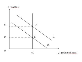 Thị trường đất đai
